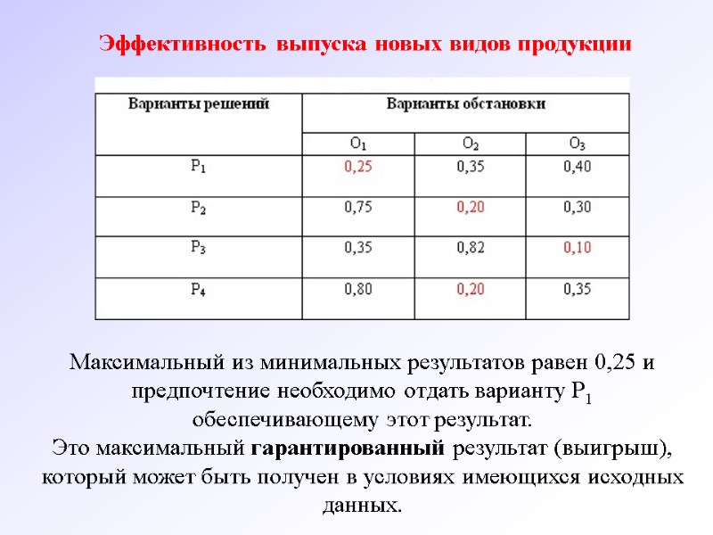 Эффективность выпуска новых видов продукции Максимальный из минимальных результатов равен 0,25 и предпочтение необходимо